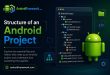 Structure of an Android Project