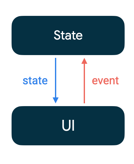 State Management Compose