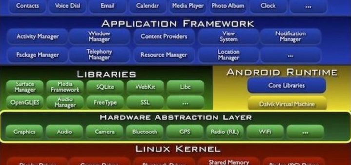 Android Framework