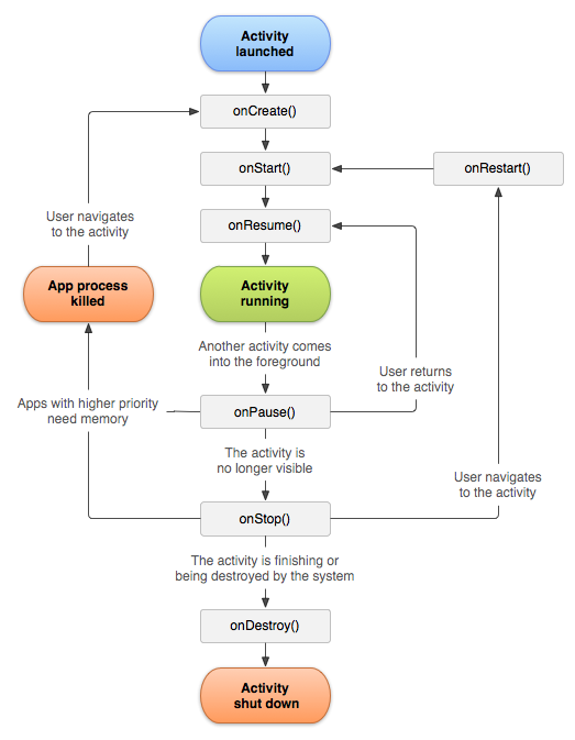 Fragment Lifecycle